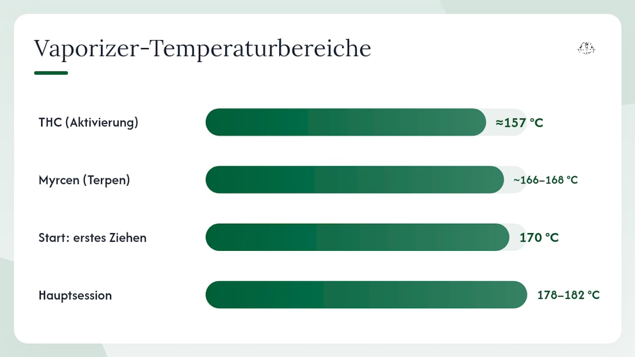 Übersicht der Verdampfungstemperaturen von Cannabinoiden und Terpenen