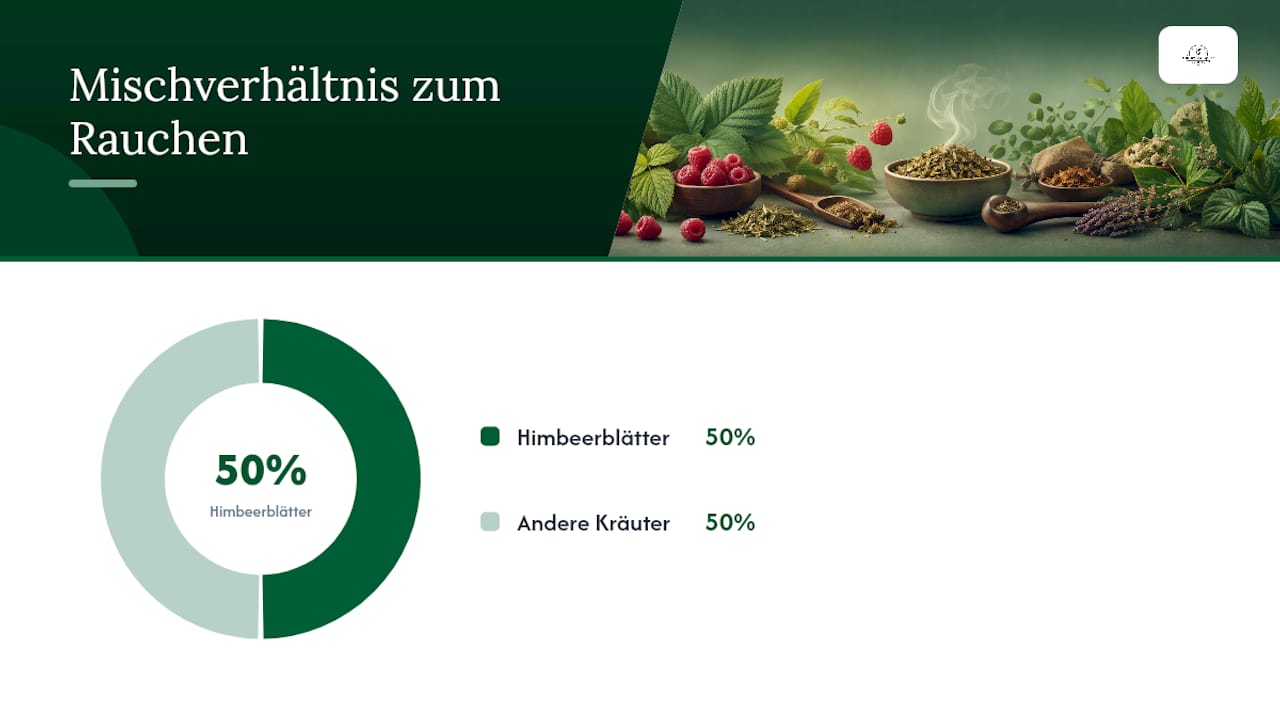 Wie bereitet man Himbeerblätter sicher zum Rauchen vor? — overview diagram