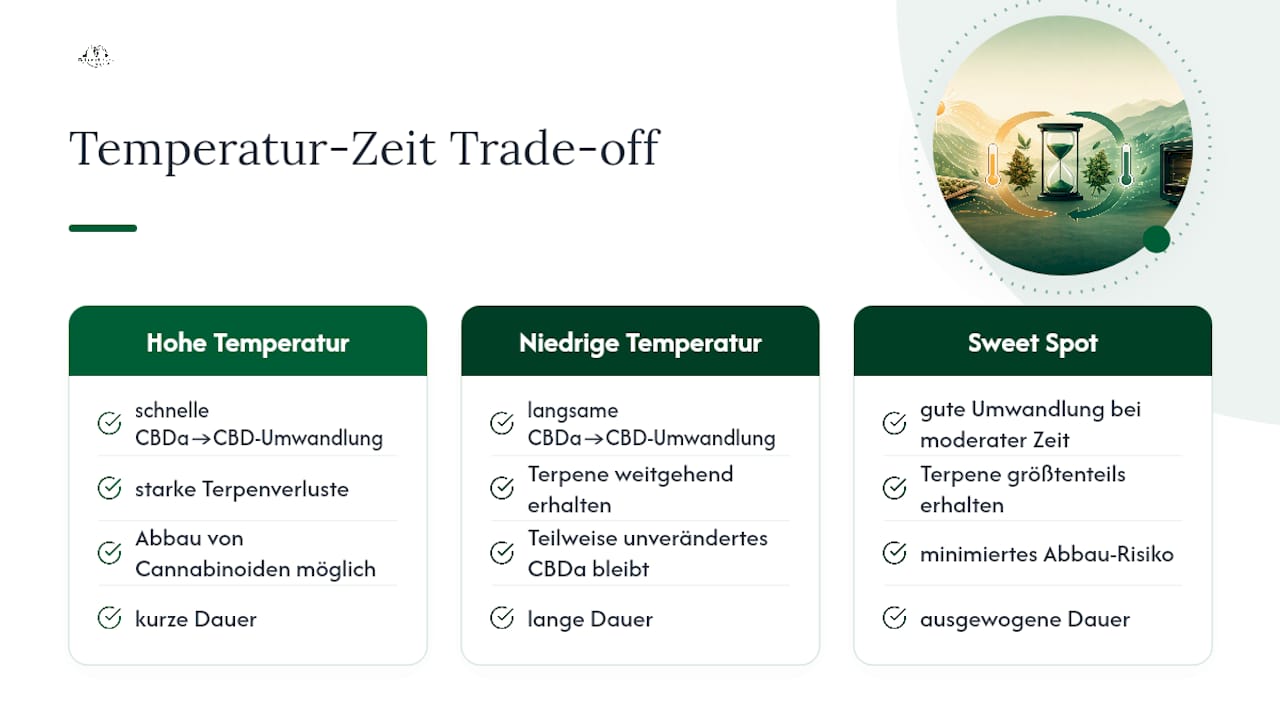 Diagramm zu den Auswirkungen von Temperatur und Zeit auf die Decarboxylierung von CBD und das Aroma