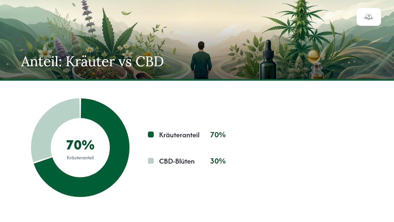 Diagramm, das die Vorteile von zugesetzten Kräutern in Hanfmischungen zeigt