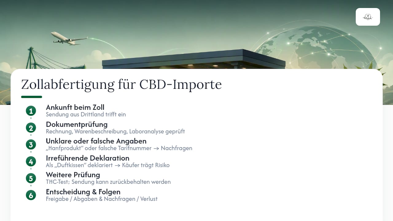 Diagramm zum Zollprozess bei der Einfuhr von CBD in Deutschland