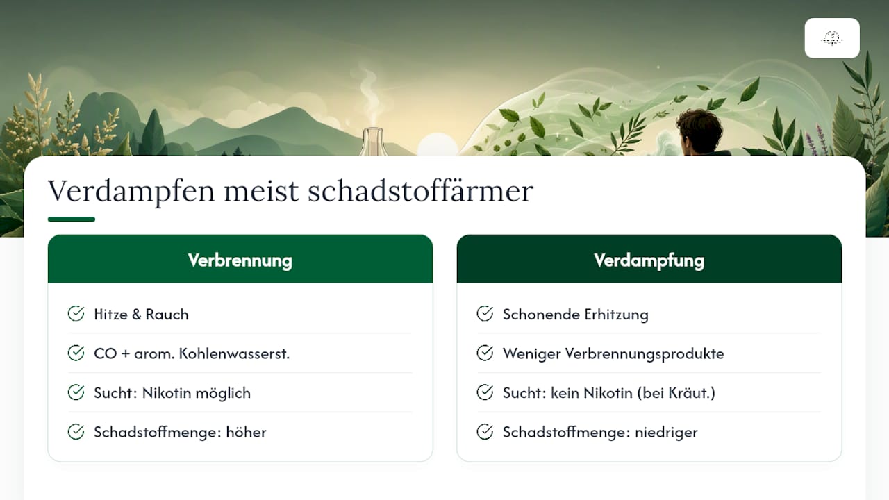 Gegenüberstellung von Verbrennen und Verdampfen