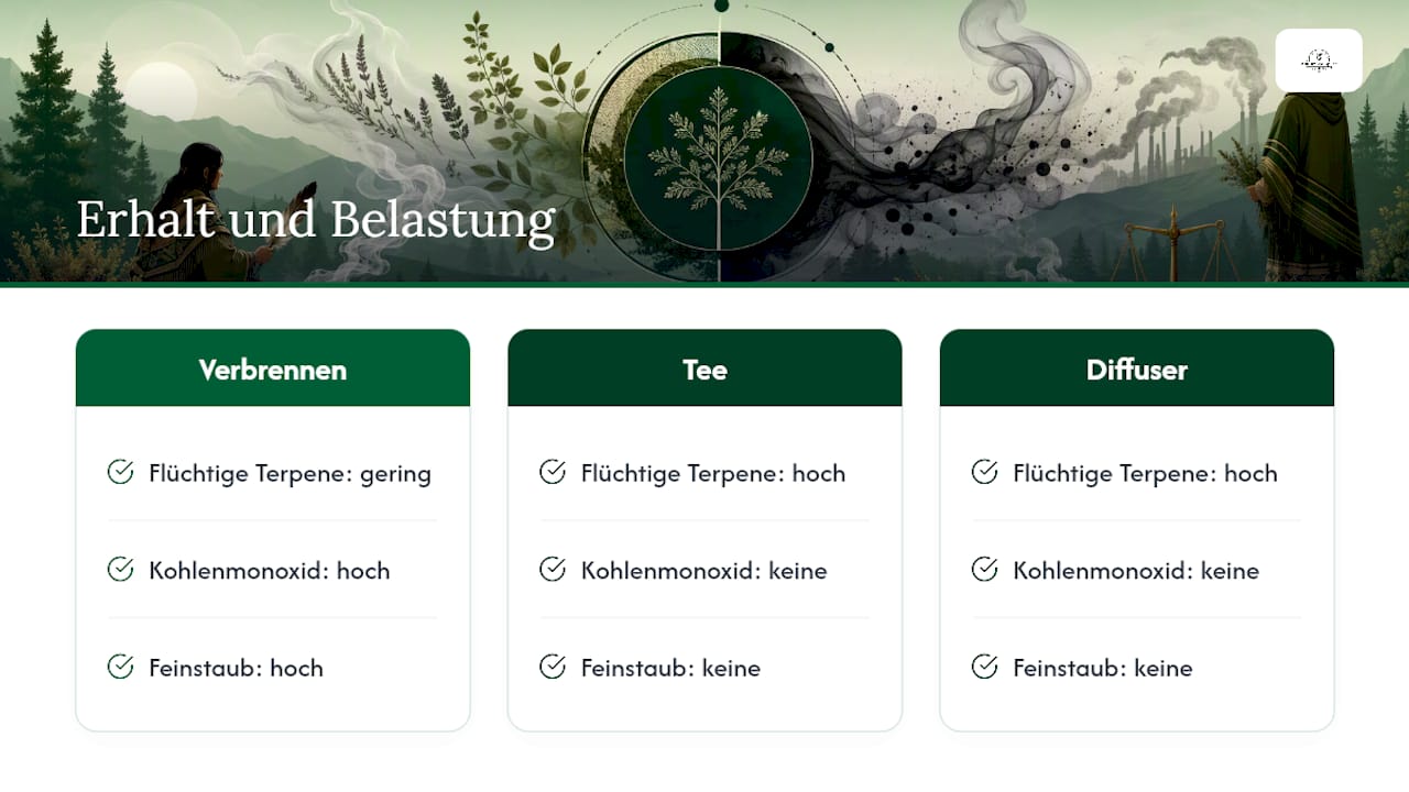 Vergleich von Räuchern, Tee und Diffuser