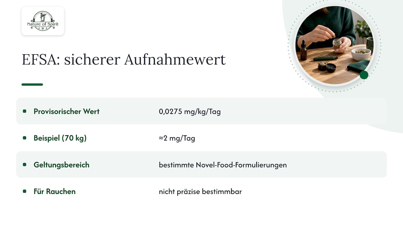 EFSA-Empfehlung für die CBD-Menge je nach Körpergewicht