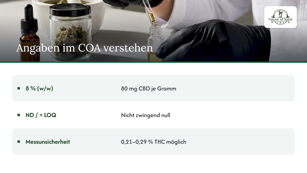 Tabelle: Angaben im Analysezertifikat bei CBD verstehen