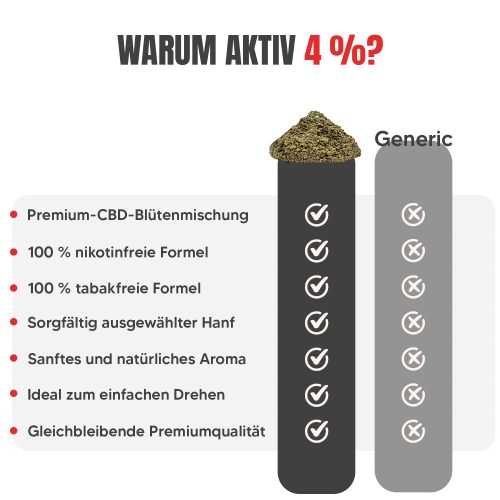 AKTIV 4 % – Aktivierende Hanfmischung für Joints | 25 g